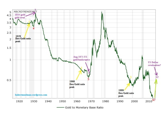 Gold to Monetary Base Ratio