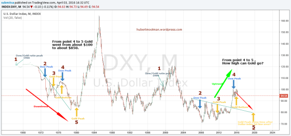 Gold and US Dollar Fractal Analysis